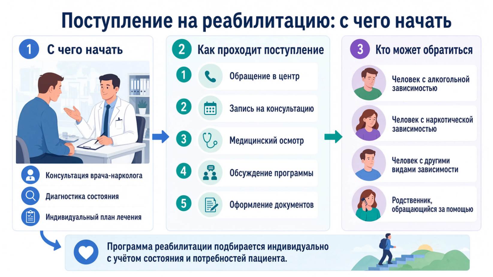 «Поступление на реабилитацию: основные этапы и порядок обращения в реабилитационный центр