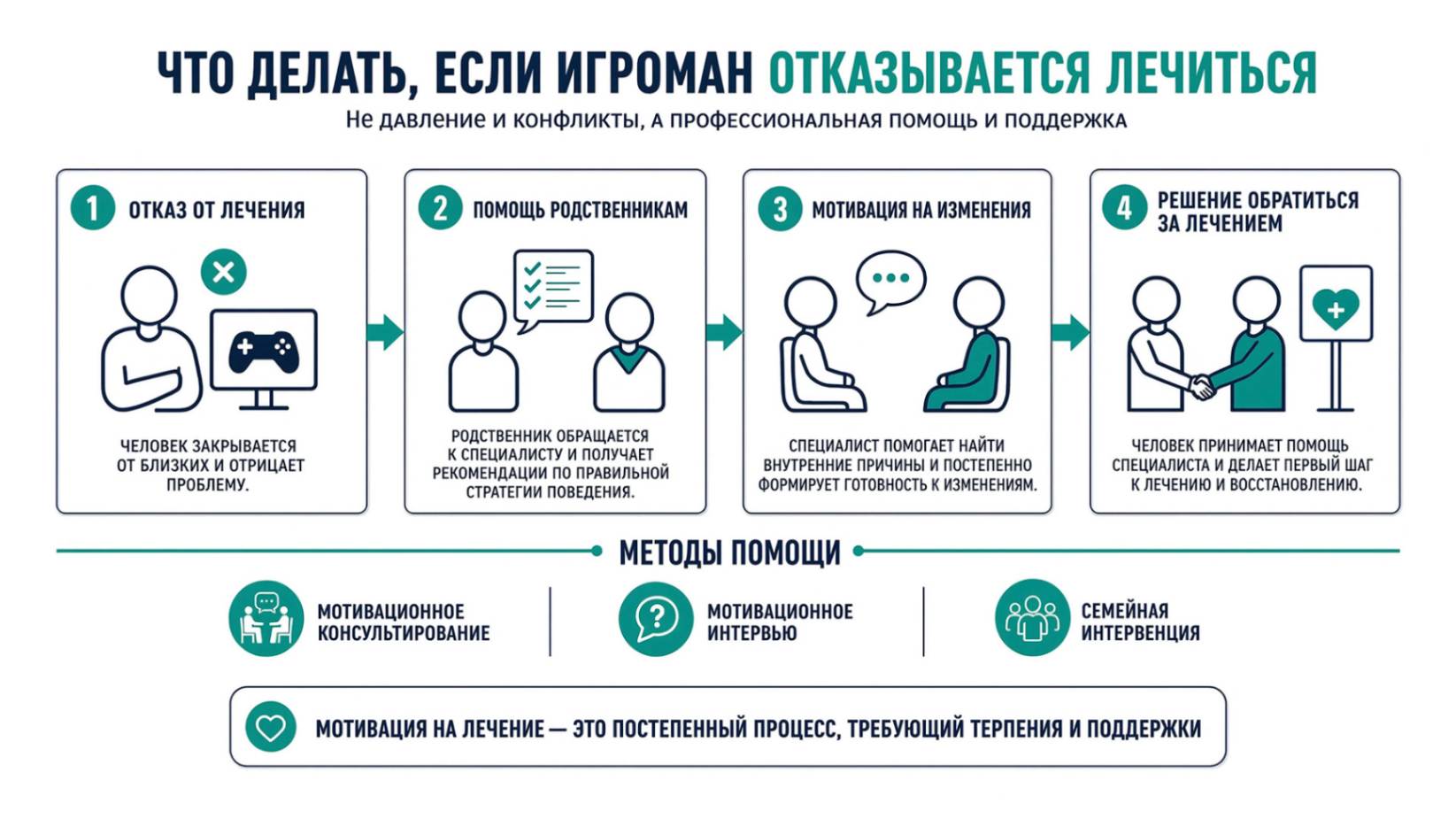 Инфографика: помощь родственникам при отказе игромана от лечения игровой зависимости
