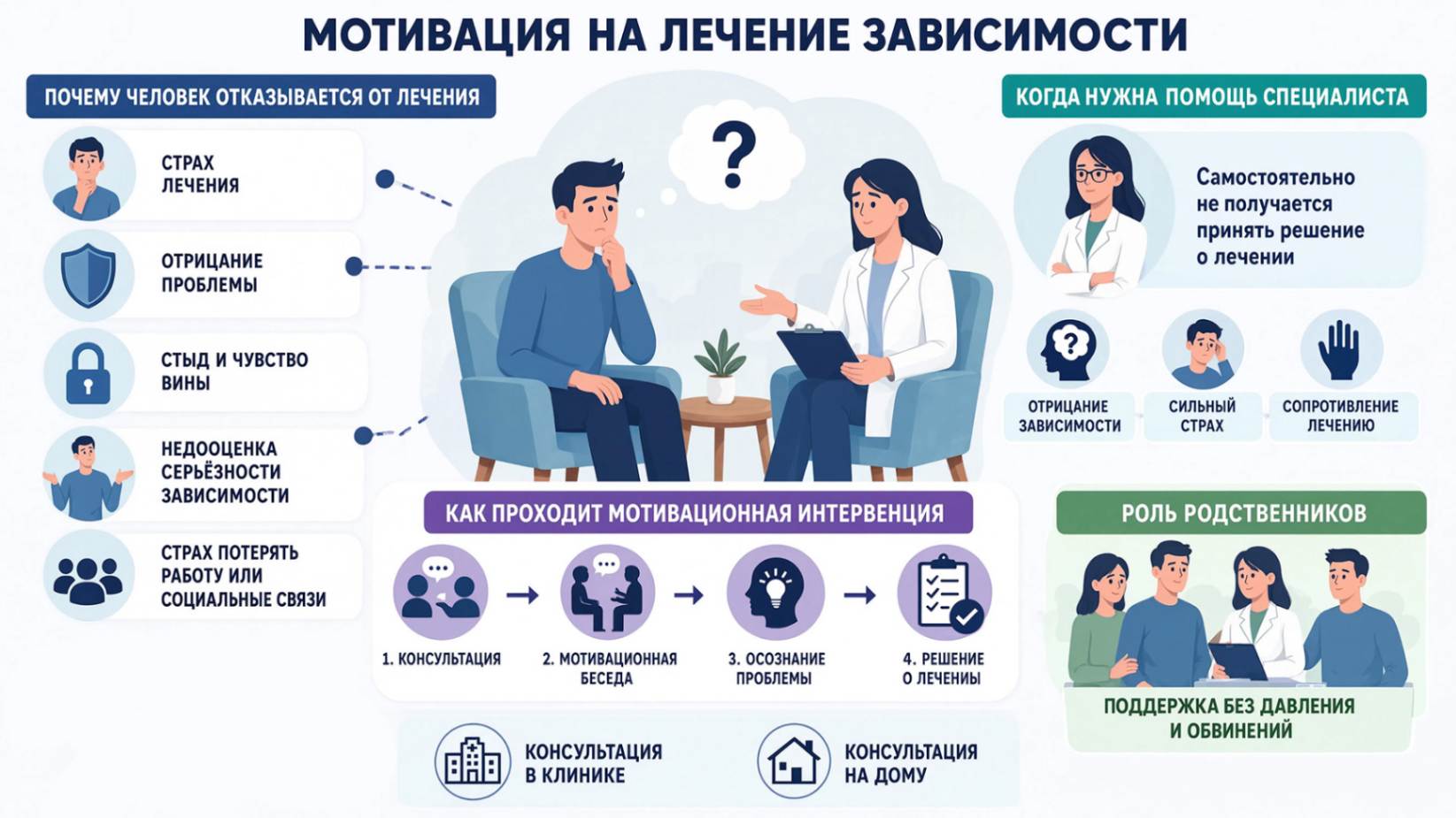 Мотивация на лечение зависимости этапы мотивационной интервенции и помощь специалиста
